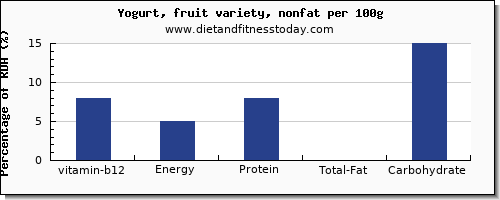 vitamin b12 and nutrition facts in fruit yogurt per 100g